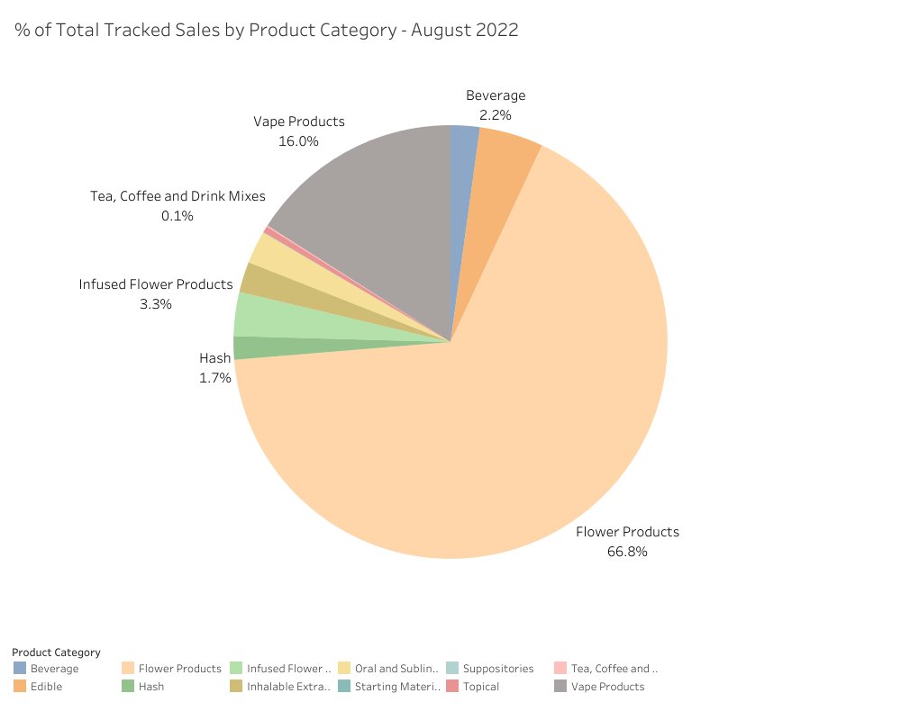 CannStandard's tweet photo. August tracked sales, in a nutshell 🌰 https://t.co/uQjA8DDpbM #CanadianCannabis https://t.co/GnNrm7RRVQ