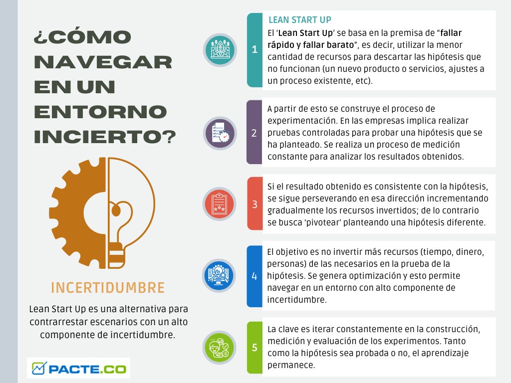 En un entorno incierto te compartimos unas herramientas que pueden ayudarte a ti y a tu organización a navegarlo. 

#TransformaciónDigital  #LeanStartUp