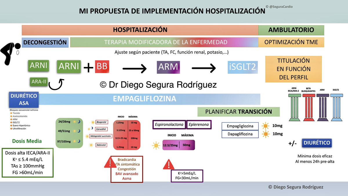Mi propuesta de implementación del tratamiento de Insuficiencia Cardiaca con FEVI ⬇️ durante la hospitalización 🏥 (actualizado sept2022)

Prioriza la triada clase I:
🔸Descongestión Eficaz y multiparamétrica (🧪📸)
🔸Tratamiento Pronóstico🏛
🔸Planificación &amp; seguimiento precoz