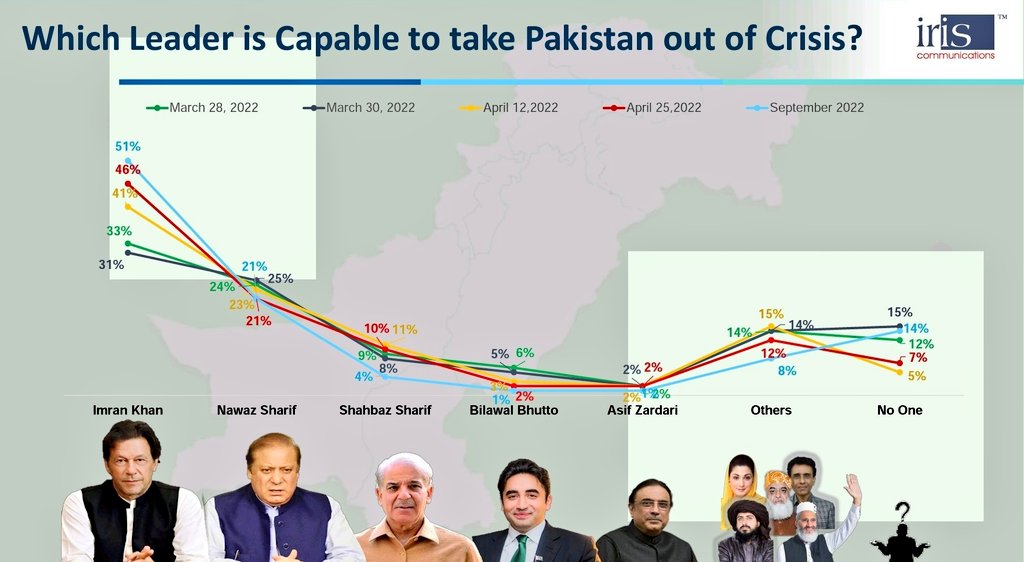 New Iris Communication Survey! Q) Which leader is capable to take Pakistan out of crisis? Imran Khan 51% Nawaz Sharif 21% Shehbaz Sharif 4% Bilawal Bhutto 1% Asif Zardari 1% Others 8% No one 14%
