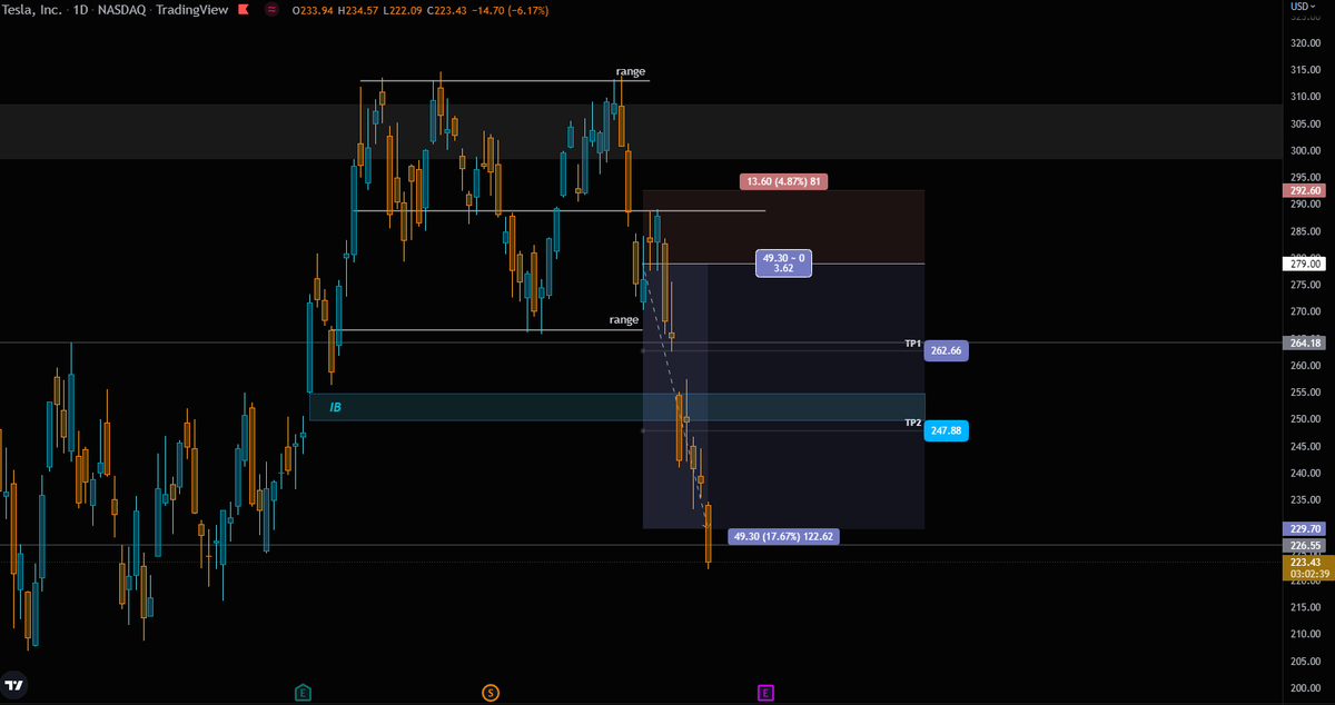 DENCRYPTO18's tweet photo. there goes TSLA https://t.co/WQ9jvUGFJt
