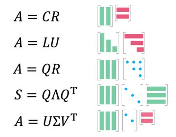 DataScienceDojo's tweet image. &apos;Graphic Notes&apos; on Gilbert Strang&apos;s &quot;Linear Algebra for Everyone.&quot; 
hubs.la/Q01p5VKm0