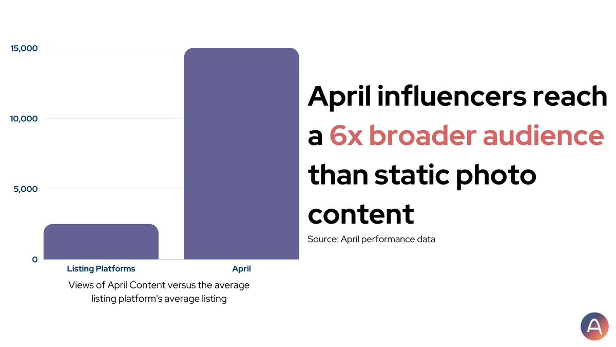 createwithapril's tweet photo. 🤩 The numbers don't lie: HQ real estate video content + highly engaging content creators = 6x the exposure of a photos-only listing 🤯

#CreatewithApril #tiktok #instagram
#realestate #realestatemarketing #influencermarketing #creatoreconomy #content #nycrealestate #startup #nyc https://t.co/U4aZde0cNy