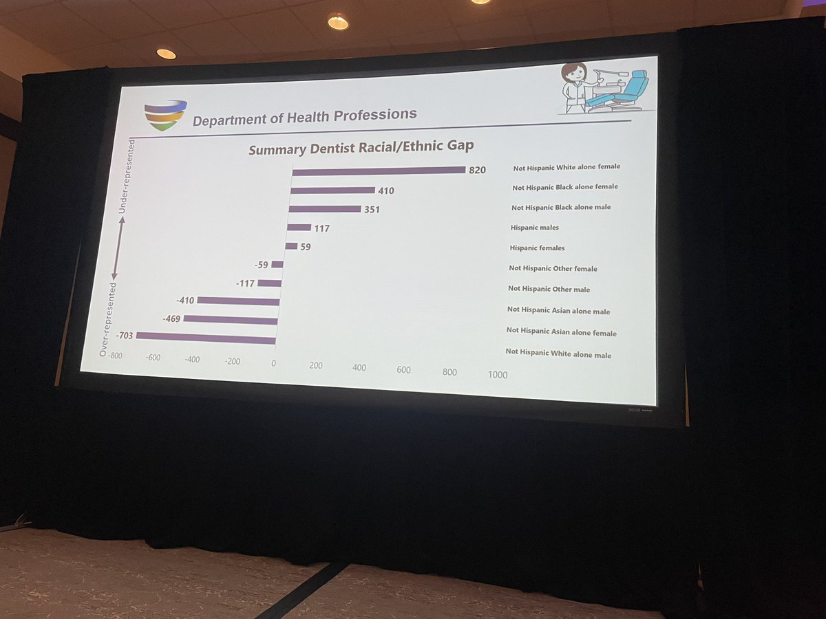 dr_raskin's tweet photo. Yetty Shobo from Virginia Dept of Health Professions outlining the racial maldistribution of providers. Time to roll up our sleeves and shift the balance. Big time. @VAOralHealth #CatalystSummit22 https://t.co/3CNnmjEMu0