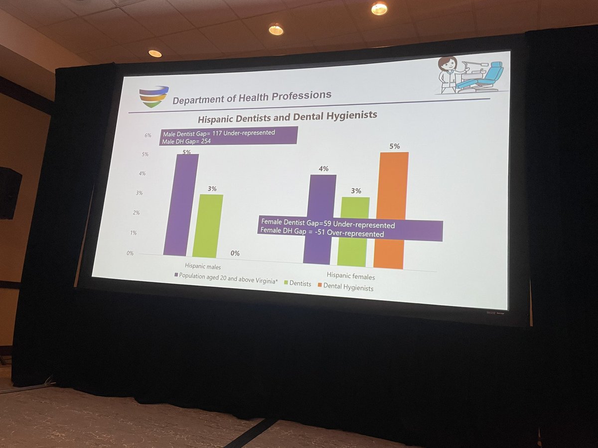dr_raskin's tweet photo. Yetty Shobo from Virginia Dept of Health Professions outlining the racial maldistribution of providers. Time to roll up our sleeves and shift the balance. Big time. @VAOralHealth #CatalystSummit22 https://t.co/3CNnmjEMu0