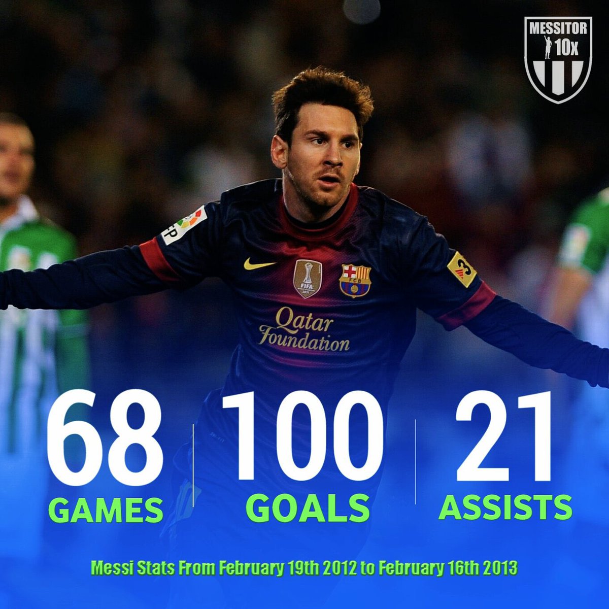 KieranCFC88's tweet photo. Messi scoring 100 goals in just under a year is such an underrated stat https://t.co/UTIwC0nsl6