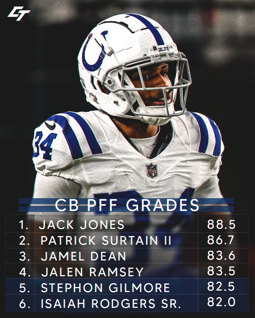 itsJebediah's tweet photo. Rodgers Sr. isn't just the clear starter over Facyson, turns out he's one of the best corners in the league.

-- Facyson - 65.4 | T-40th https://t.co/9kCSpiltbe
