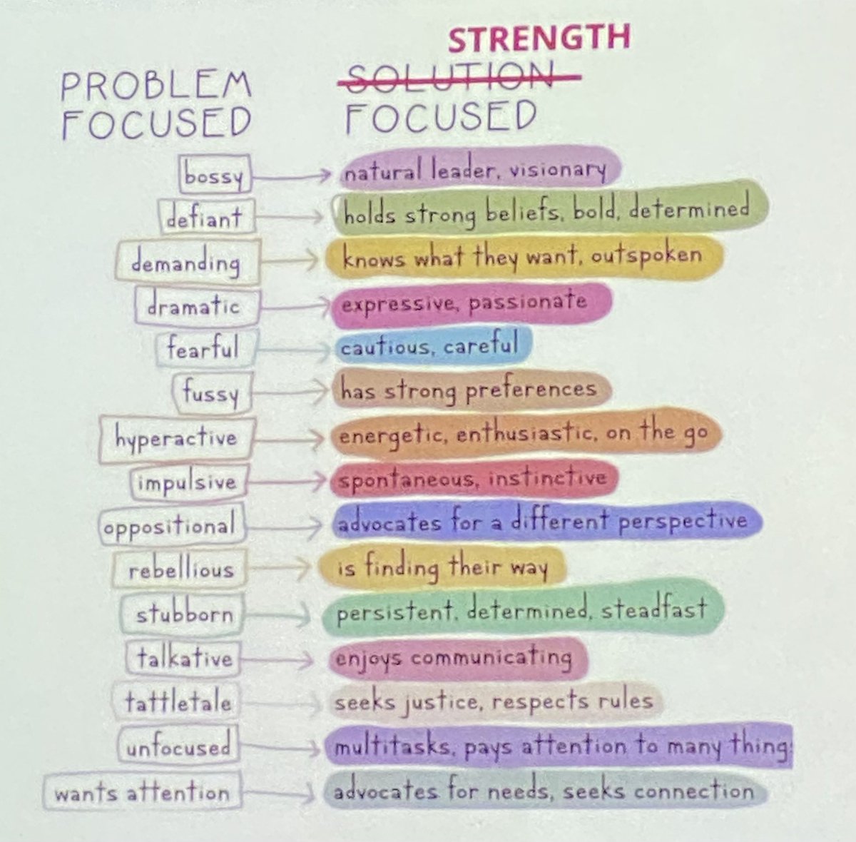 Shift our thinking - from problem focused to strength focused. Trauma Informed Training with @ShenChefalo #wearelamphere
