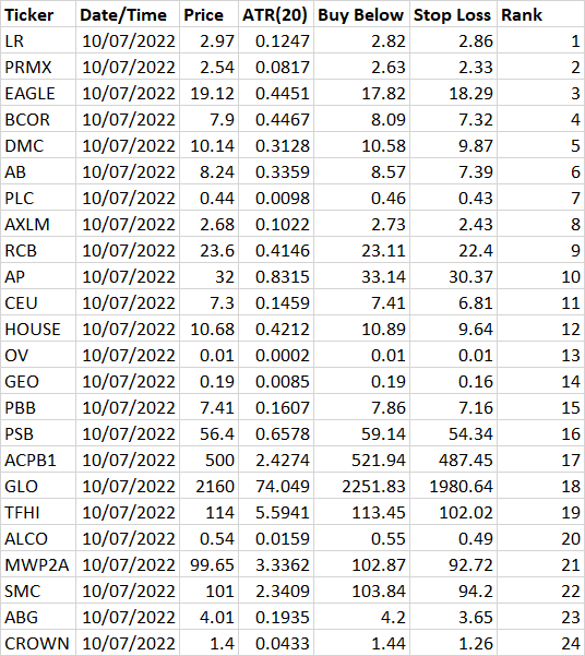 emf9128's tweet photo. Top 24 PH stocks (bear market's here!) based on momentum as of October 7, 2022. https://t.co/0fnH08sknD
