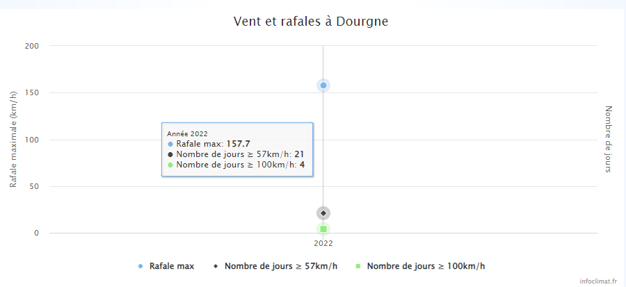 AutanTramontane's tweet photo. 🧐 Petit bilan de la jeune station météorologique de #Dourgne (#DavisVP2 Ouverture: 11/04/2022) dans le #Tarn, en première ligne des déferlantes d'#Autan 📈@infoclimat
🔵 Rafale max: 157.7 km/h (12/04/22).
⚫️ 21 jours ≥ 57 km/h.
🟢 4 jours ≥ 100km/h.
https://t.co/INlnou9xLj https://t.co/4RhSJHyZn8