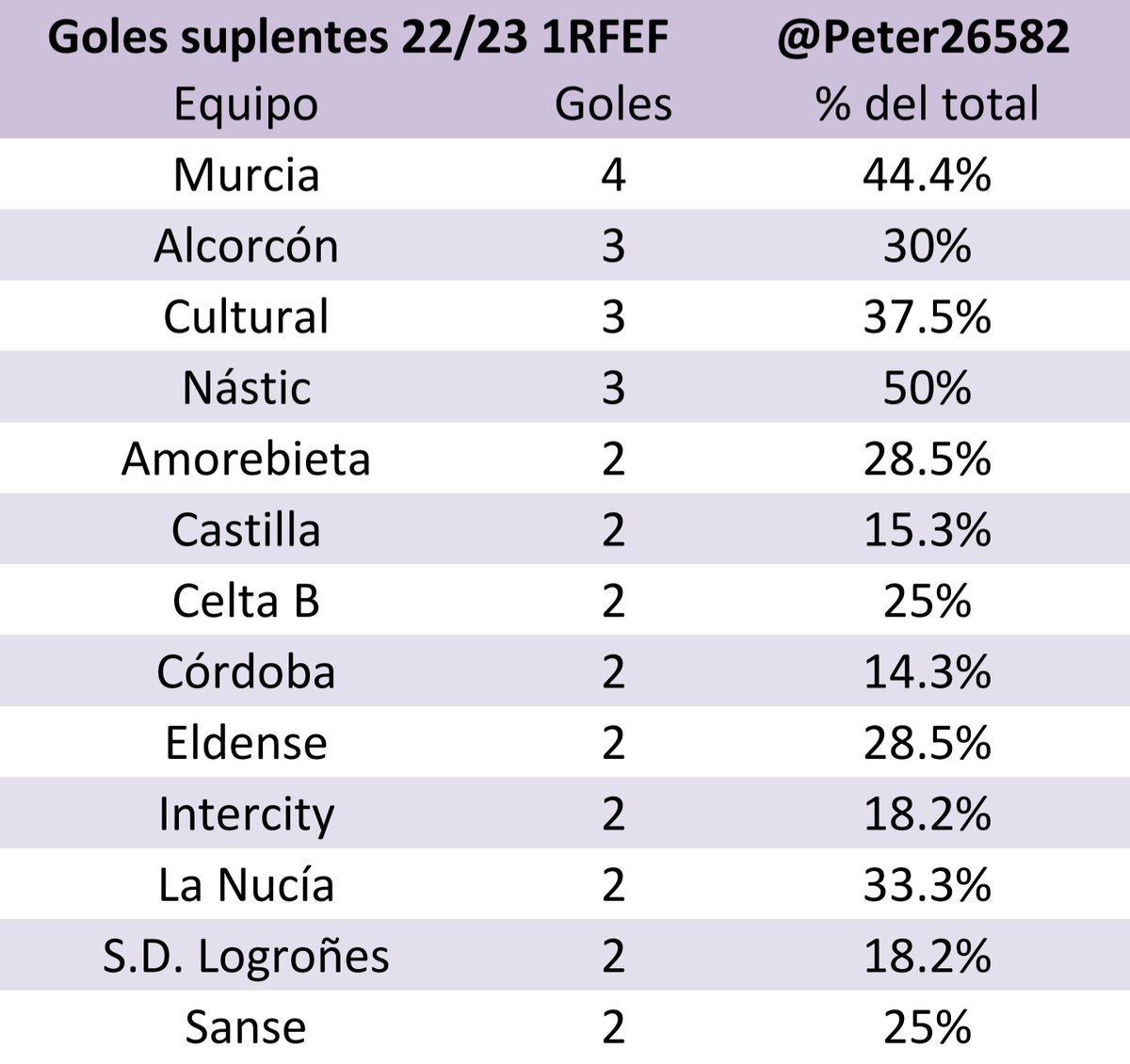 📊Equipos con más goles aportados desde el banquillo en Primera Federación 22/23