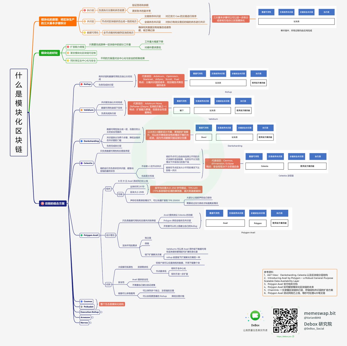 Varian8848's tweet photo. Web3 知识图谱：什么是模块化区块链？@DeBox_Social 研究院用脑图带您了解时下最热门的模块化区块链的概念和代表性项目。 https://t.co/e5Sf8UJvQS