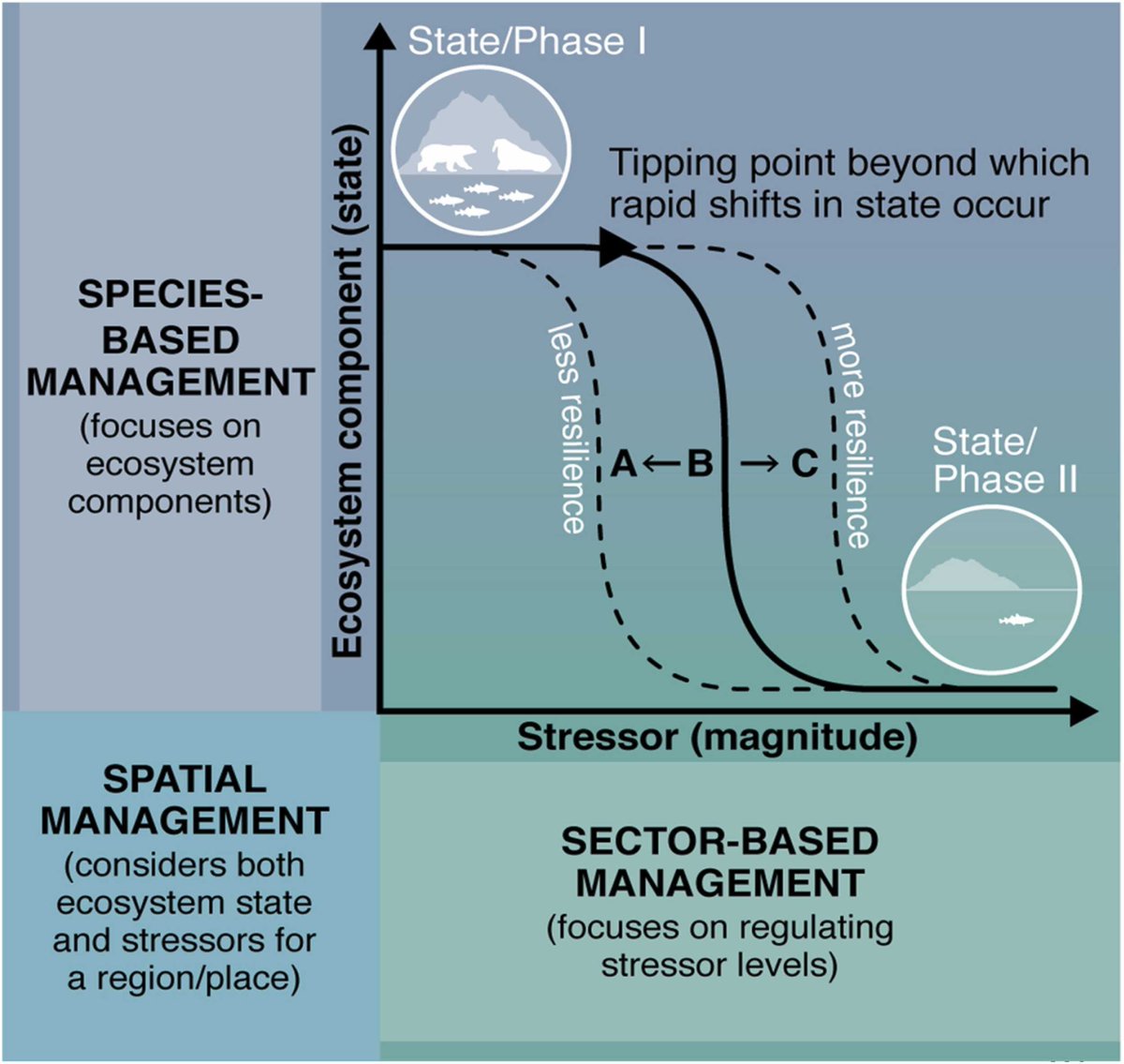 New @PolicyMarine paper from scientists at @oceansolutions @natcapproject & @Hopkinsmarine offers an understanding of the compounding risks posed by multiple interacting ocean stressors & a framework for policymakers to integrate into decision-making: bit.ly/3RFVp3H