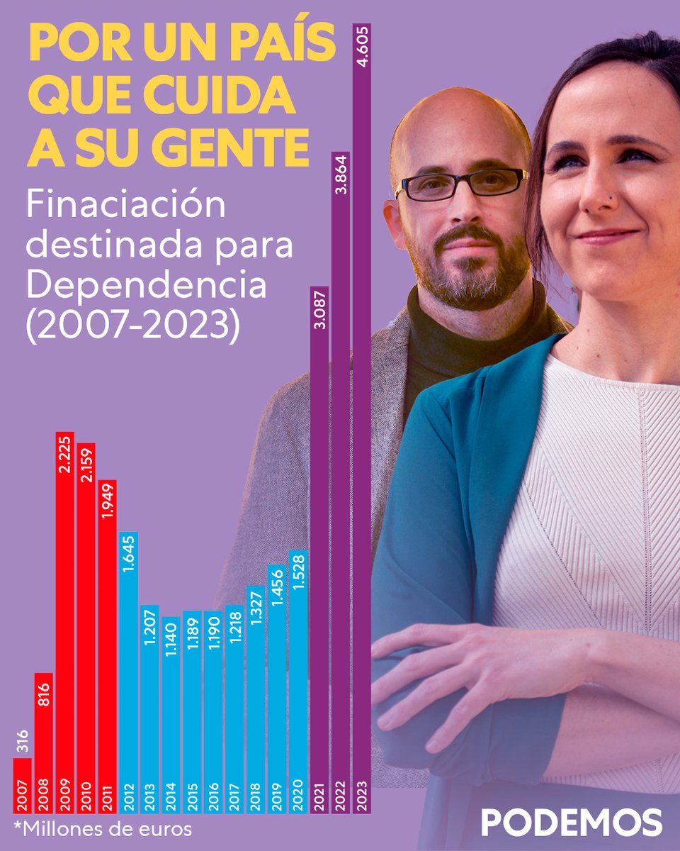 PODEMOS's tweet photo. Decían que entrar en el Gobierno no serviría para nada pero los datos hablan por sí mismos. Esto es histórico.👇🏼 https://t.co/ltYtXnv6Lr