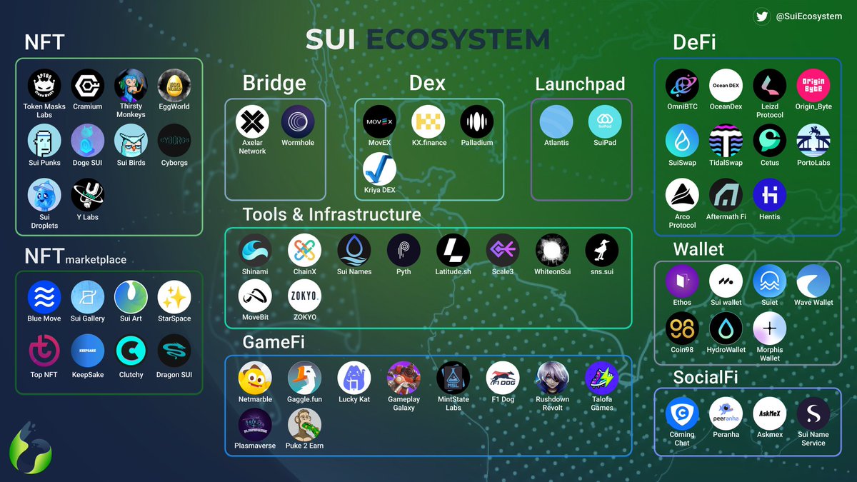1/6🧵Sui Ecosystem Update🔥
~70 projects are growing on #Sui by 
<a href="/Mysten_Labs/">MystenLabs.sui</a> 🚀
New projects:
DEX: <a href="/KriyaDEX/">Kriya</a>
NFT: <a href="/eggworld_sui/">Egg_World</a> @SuiMonkeys 
DeFi: <a href="/AftermathFi/">Aftermath Finance (🥚, 🥚)</a> @Hentis_one @ArcoProtocol 
NFTmarketplace: <a href="/dragonsui_com/">Dragon SUI | NFT Marketplace on Sui network</a>
Wallet: @morphis_wallet 
Share this🚀
#Suiecosystem #Web3