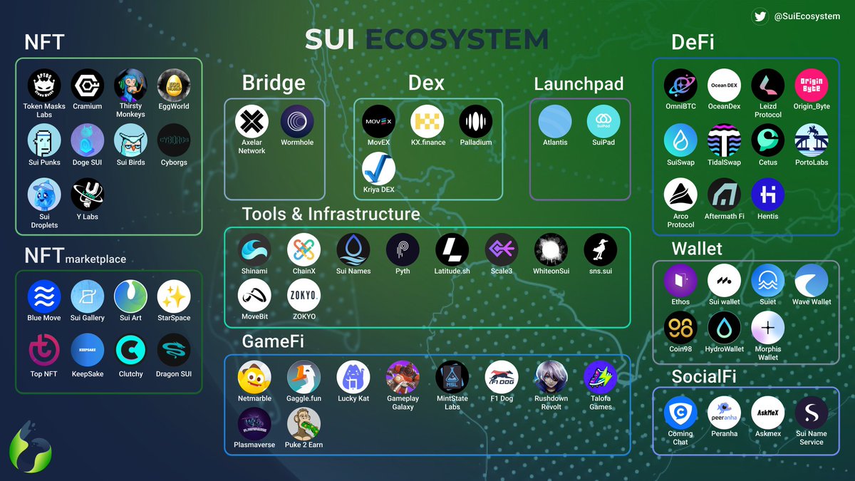 1/6🧵Sui Ecosystem Update🔥 ~70 projects are growing on #Sui by @Mysten_Labs 🚀 New projects: DEX: @KriyaDEX NFT: @eggworld_sui @SuiMonkeys DeFi: @AftermathFi @Hentis_one @ArcoProtocol NFTmarketplace: @dragonsui_com Wallet: @morphis_wallet Share this🚀 #Suiecosystem #Web3