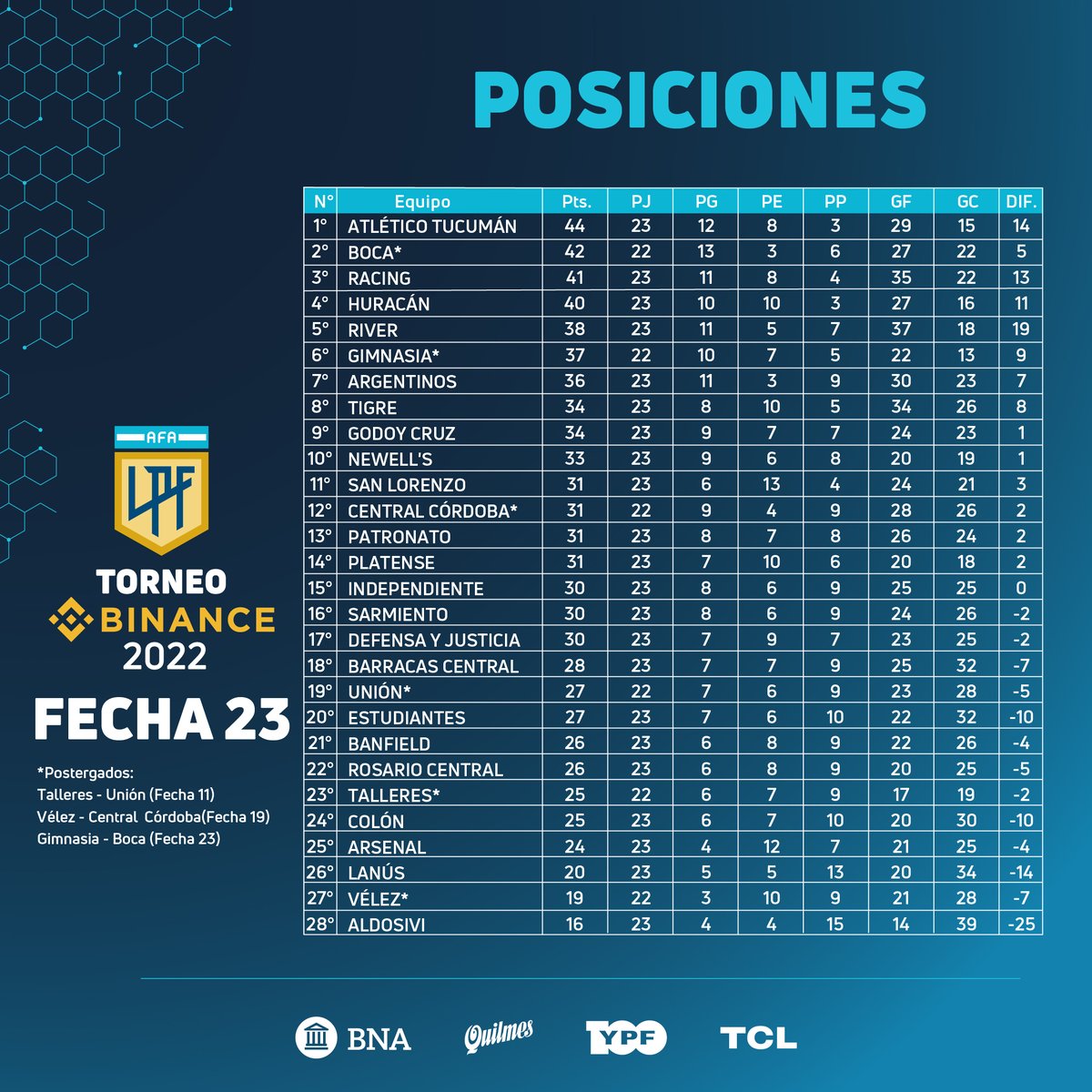 LigaAFA's tweet photo. Esta es la tabla de #Posiciones del #TorneoBinance 🏆 tras la #Fecha23

Mirá 👇⚽️ https://t.co/eovS4difOh