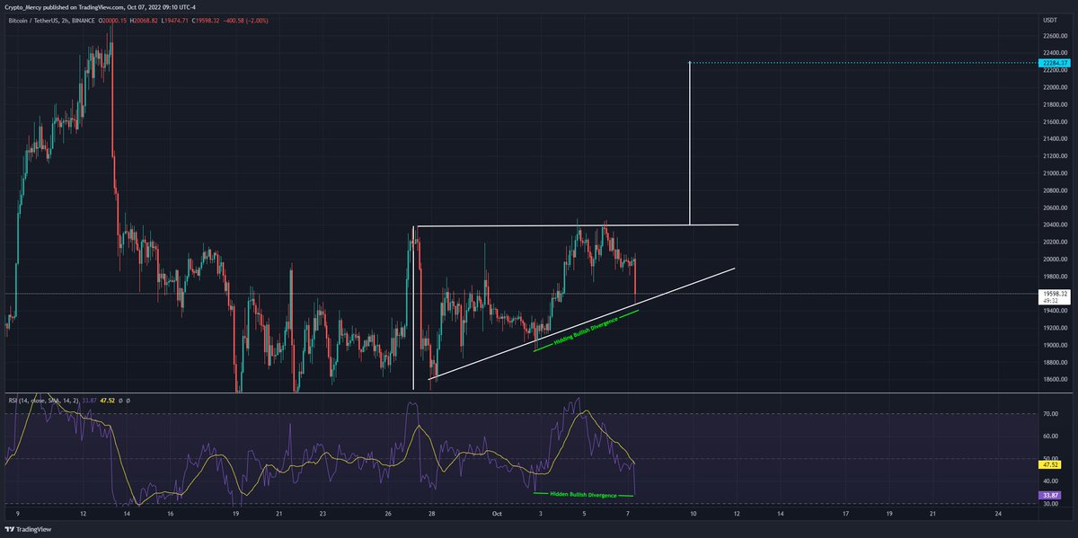 cryptomercy's tweet photo. #btc painting an lower timeframe ascending triangle with an Hidden Bullish Divergence, pole target around 22.2k.

#cryptomercy #tradingpattern #classicalcharting
#Bitcoin #crypto #cryptocurrency #cryptotrading #ETH #Ethereum #solana #XRP https://t.co/bXXtMMNLLv
