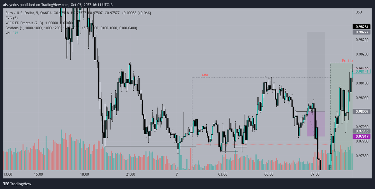 TradeVici's tweet photo. fake accumulation 
asia sweep and m5m5
nise Friday. i am going to have a party with friends and fat fish) https://t.co/B1jkZEuAgJ