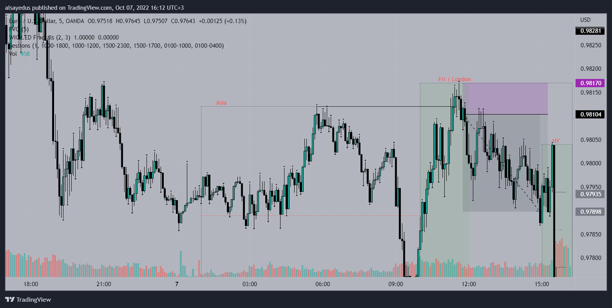 TradeVici's tweet photo. fake accumulation 
asia sweep and m5m5
nise Friday. i am going to have a party with friends and fat fish) https://t.co/B1jkZEuAgJ