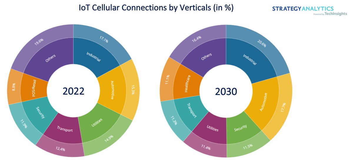 WHaider_TI's tweet photo. Evolution of IoT cellular connections by verticals
- Healthcare, Industrial and Automotive will grow highest at a CAGR of 23%, 17% and 16%, respectively
- Some other high growth verticals are Utilities, Transport, Security etc.

Report: https://t.co/2zCHNAoMMk
#iot #iotconnection https://t.co/z6LXZwVoG0