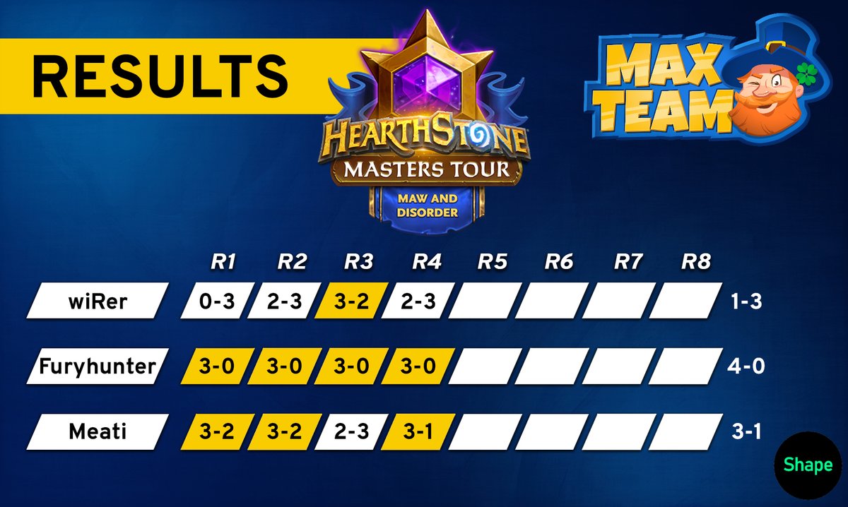 MAXTeamEsport's tweet photo. #HearthStone #MastersTour round 4 results:
@wiRerHS βββοΈβ
@Furyhunterhs βοΈβοΈβοΈβοΈ
@MeatiHS βοΈ βοΈ ββοΈ
#GoMAXTeam π΅π‘ https://t.co/qamCedNUoX