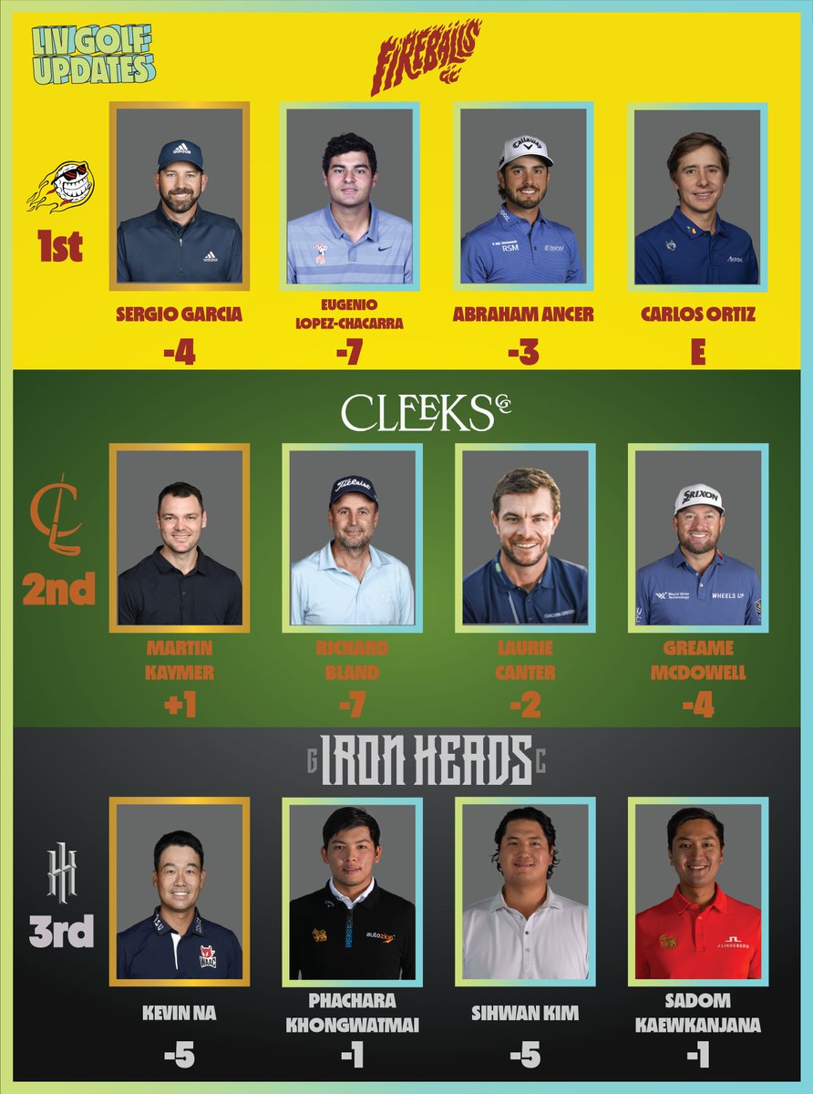 LIV Golf Updates on Twitter "The top 3 teams and scores from day 1 of LIVGolf Bangkok