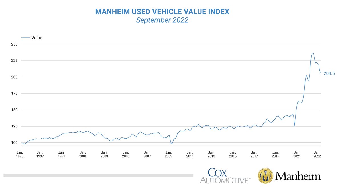 Used vehicle index is now down on a year over year basis.

Wholesale used-vehicle prices (on a mix, mileage, and seasonally adjusted basis) decreased 3.0% in September from August. The Manheim Used Vehicle Value Index declined to 204.5 and is now down 0.1% from a year ago.