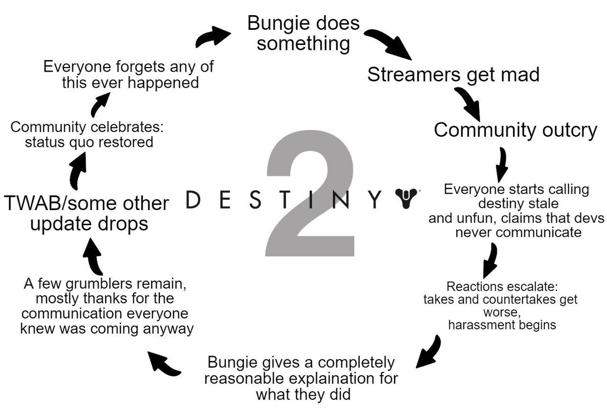 DestinyBulletn's tweet photo. The #Destiny2 Community cycle.

📷u/Mistr111398 https://t.co/AxyzZDAr3P