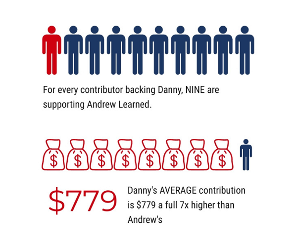 AndrewLearned's tweet photo. Who do you think is REALLY fighting for you #FL69?
If you want to help me keep this fight alive all the way until election day, please chip in here: https://t.co/htxlM5hFjv
Oh, did I mention our #PeoplePower campaign is still FAR outpacing him??? https://t.co/T9EJMa9LzZ