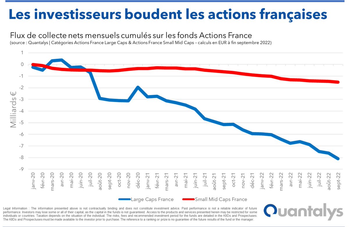 JeanFrancoisBay's tweet photo. [#France] Les investisseurs sortent des #fonds #etf #Actions #LargeCaps et #SmallMidCaps domestiques et privilégient les marchés internationaux @Quantalys #assetmanagement #diversification https://t.co/q2BAJod46T