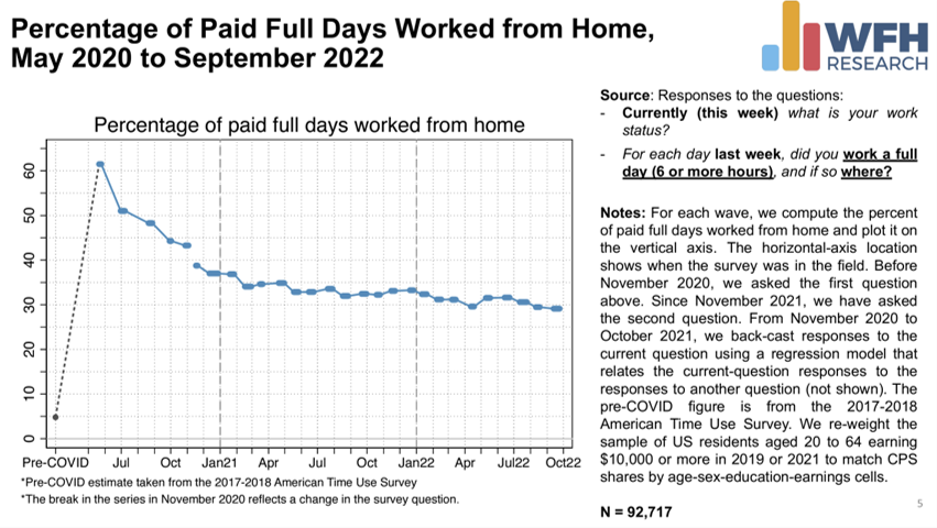 I_Am_NickBloom's tweet photo. Latest SWAA data shows no change in #WFH in September 2022, suggesting the Labor-day return to the office push had little impact.

I think WFH levels over the next 5 years will be a Nike swoosh - small drop with the recession then a bigger long-run increase as technology improves https://t.co/W481AfZk4E