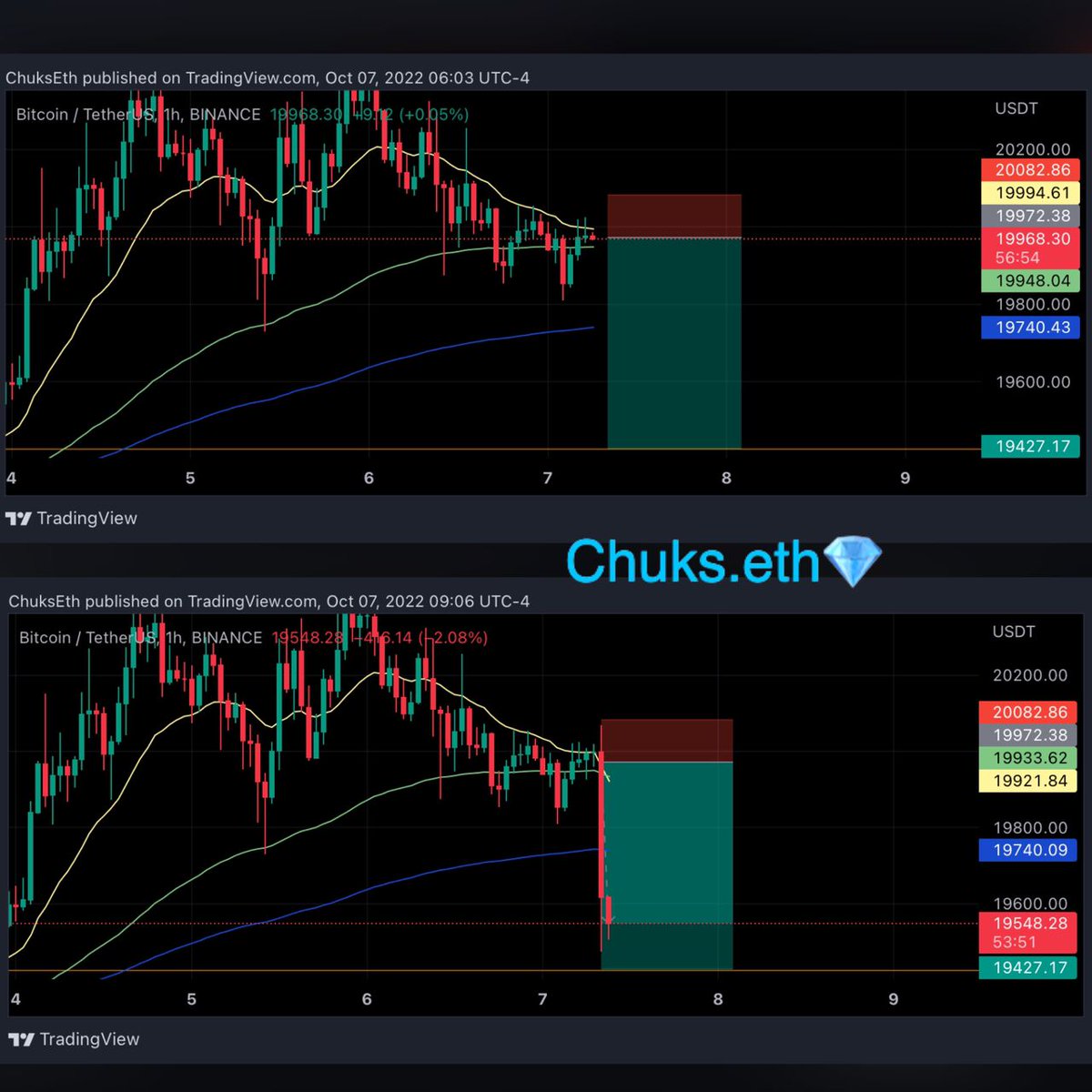 imchrischuks's tweet photo. Smooth 5RR profit on my #BTC LTF play this morning 🎯🔥.
Consistency and Precision is key💎
#Crypto #CC19 #ETH https://t.co/RMu5kj6Ygg