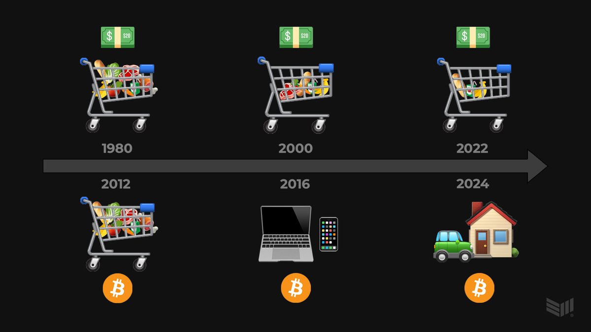 #Fiat💵 is designed to lose value over time, punishing savers.

#Bitcoin offers an alternative savings technology, free of debasement.