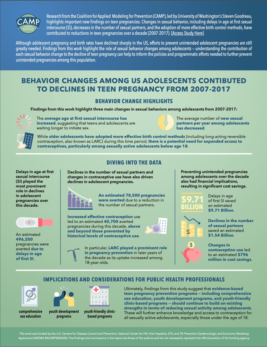CAMPModeling's tweet photo. Recent #CAMPResearch, led by @CSDE_UW’s Dr. Goodreau, highlights how changes in sexual behavior among adolescents have helped reduce adolescent pregnancies. #teenpregnancy #adolescenthealth
https://t.co/kuHUHDPwPr https://t.co/xXnmwx2SAx