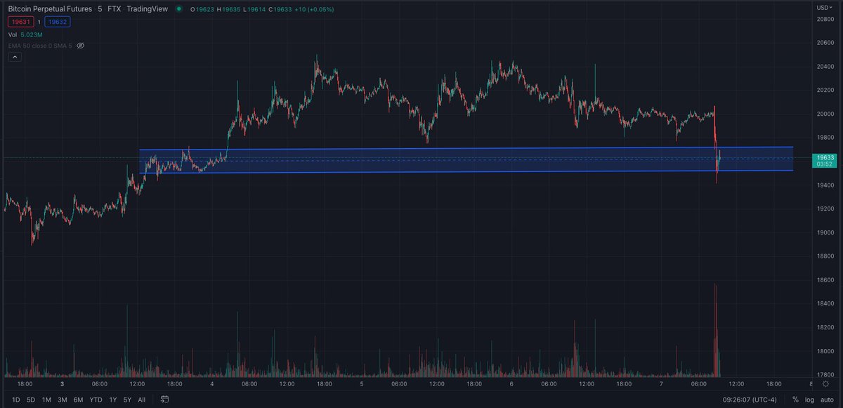 _capitalcurrent's tweet image. Market starting to find support post NFP 

Will look to short a break below blue box with the expectation that underwater OI will have to unwind 

Targeting bottom of range ~19k-19.1k