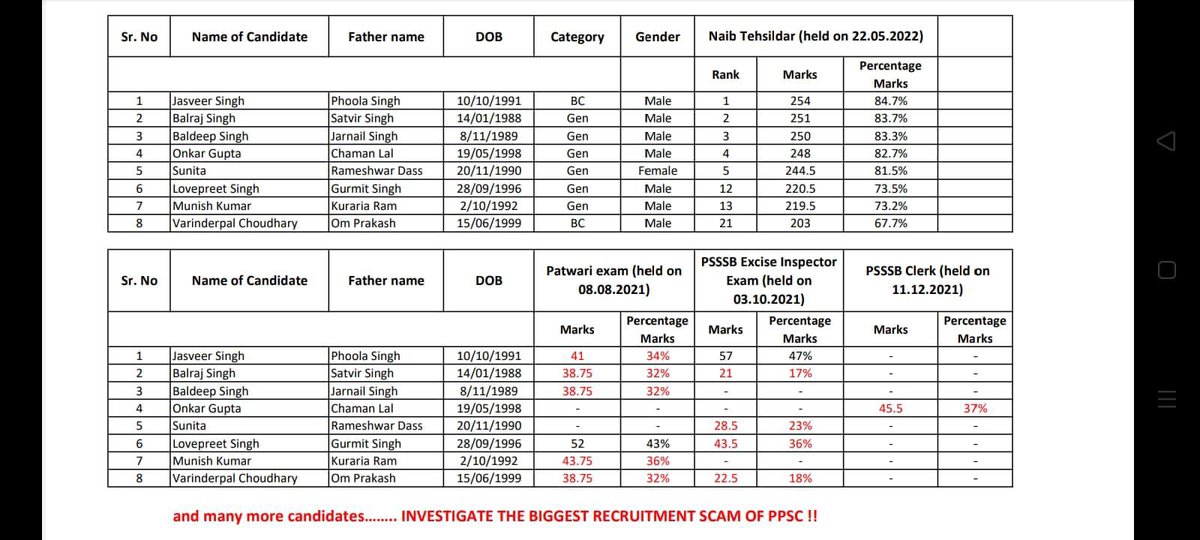 HarpinderTohra's tweet photo. #ppscscam :नायब तहसीलदार भर्ती में घोटाला! पहले 5 टॉपर्स पटवारी, क्लर्क, आबकारी इंस्पेक्टर परीक्षा में फेल हुए लेकिन नायब तहसीलदार परीक्षा में टॉप किया।  पंजाब सरकार को घोटाले की जांच करनी चाहिए। बाकी उम्मीदवारों का क्या कसूर है जो दिन रात एक कर रहे। https://t.co/RsSgv5EiCE