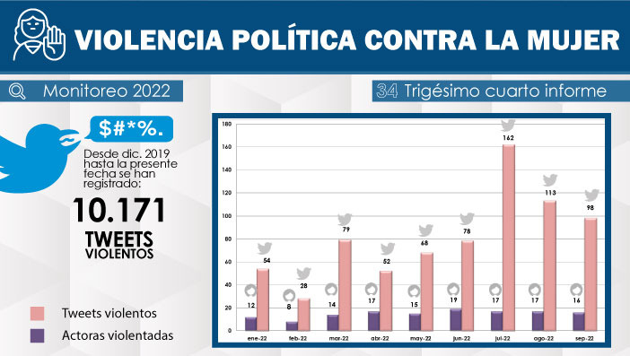 ParticipacionPC's tweet photo. 💡#ElCostoDeHacerPolítica
▶️Monitoreo 34 revela 10.171 tuits violentos contra mujeres: https://t.co/dBWHH5jpQ1
👉La violencia política constituye uno de los elementos más graves que desincentiva la participación política de las mujeres
🔈#NoALaViolenciaEnRedes https://t.co/RlVyLtTaZv