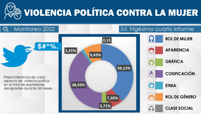 ParticipacionPC's tweet photo. 💡#ElCostoDeHacerPolítica
▶️Monitoreo 34 revela 10.171 tuits violentos contra mujeres: https://t.co/dBWHH5jpQ1
👉La violencia política constituye uno de los elementos más graves que desincentiva la participación política de las mujeres
🔈#NoALaViolenciaEnRedes https://t.co/RlVyLtTaZv