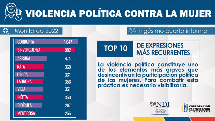 ParticipacionPC's tweet photo. 💡#ElCostoDeHacerPolítica
▶️Monitoreo 34 revela 10.171 tuits violentos contra mujeres: https://t.co/dBWHH5jpQ1
👉La violencia política constituye uno de los elementos más graves que desincentiva la participación política de las mujeres
🔈#NoALaViolenciaEnRedes https://t.co/RlVyLtTaZv