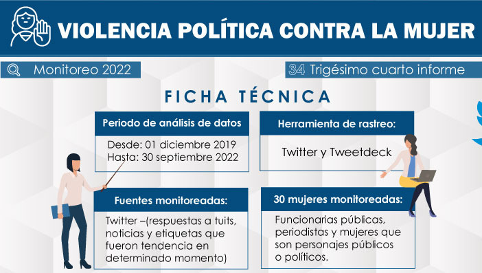 ParticipacionPC's tweet photo. 💡#ElCostoDeHacerPolítica
▶️Monitoreo 34 revela 10.171 tuits violentos contra mujeres: https://t.co/dBWHH5jpQ1
👉La violencia política constituye uno de los elementos más graves que desincentiva la participación política de las mujeres
🔈#NoALaViolenciaEnRedes https://t.co/RlVyLtTaZv