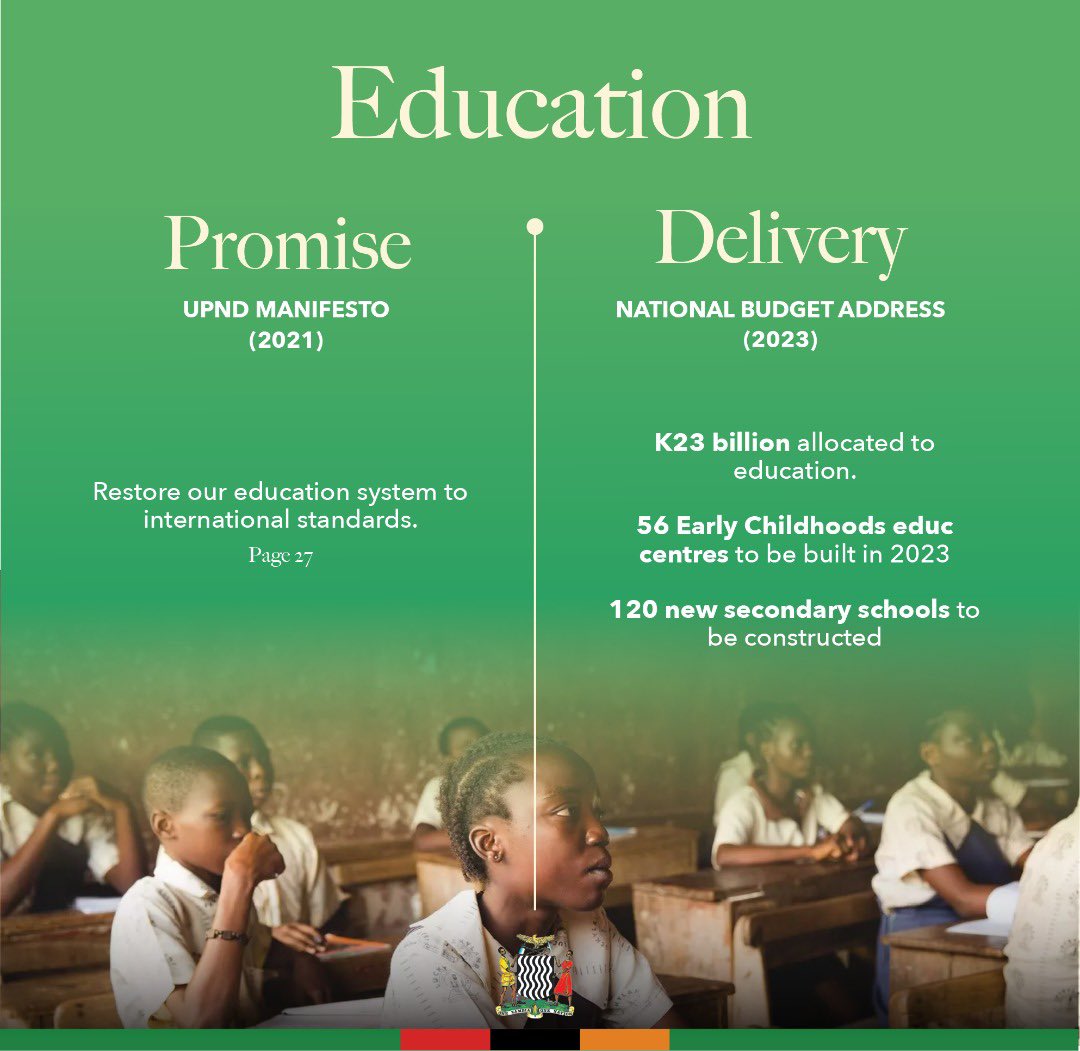 HHichilema's tweet photo. Promises made, promises kept. #Zambia  #Budget2023 https://t.co/gfTUULDdLb