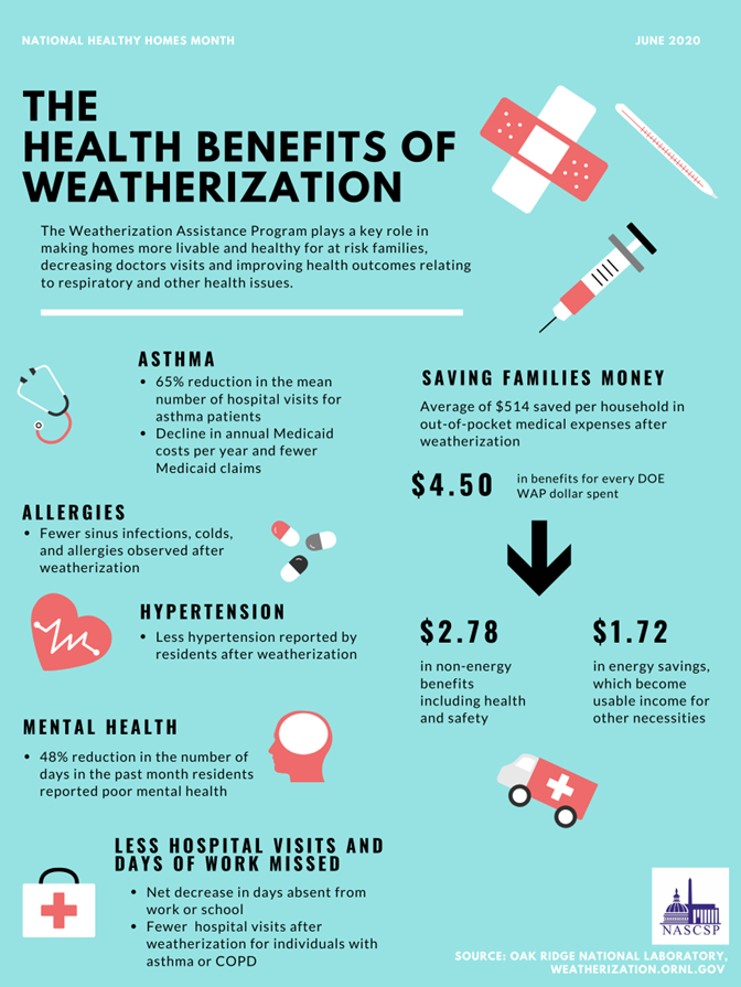 NASCSP's tweet photo. DYK that the benefits of #Weatherization extend to physical and mental health? Check out more info in the graphic! #WxDayOct2022 #EnergyEfficiencyAwarenessMonth #WeatherizationWorks #EnergyEfficiency https://t.co/YDMcBQohKO
