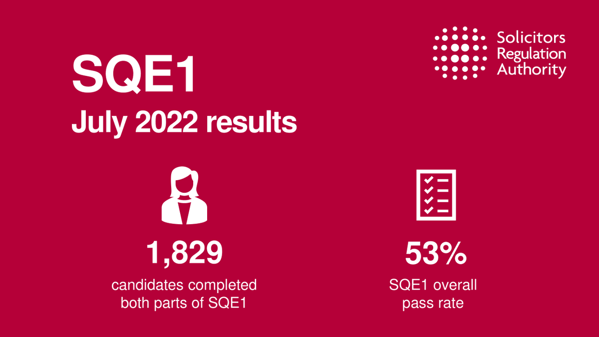 sra_solicitors's tweet image. Results are now out for the SQE1 July 2022 siting! More than 1,800 candidates sat the exam with 53% passing. Learn more 👇
sra.org.uk/sra/news/july-… 
#SQE