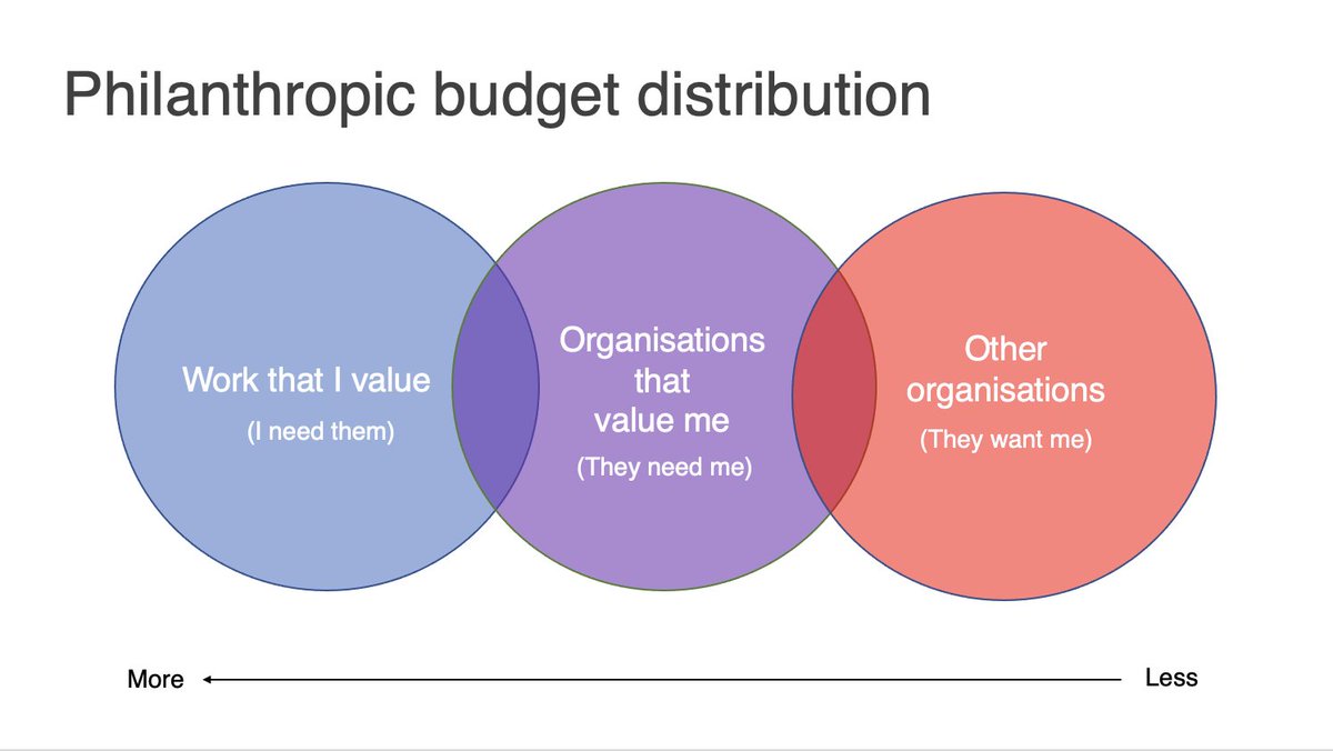 Markyphillips's tweet photo. We developed this simple chart to show how people are making giving decisions in the cost of living crisis. But the fact is, it's how people have always made giving decisions. It's just the economic crisis has brought the need to show a donor is valued into sharp focus. https://t.co/YkIC5ZQvHP