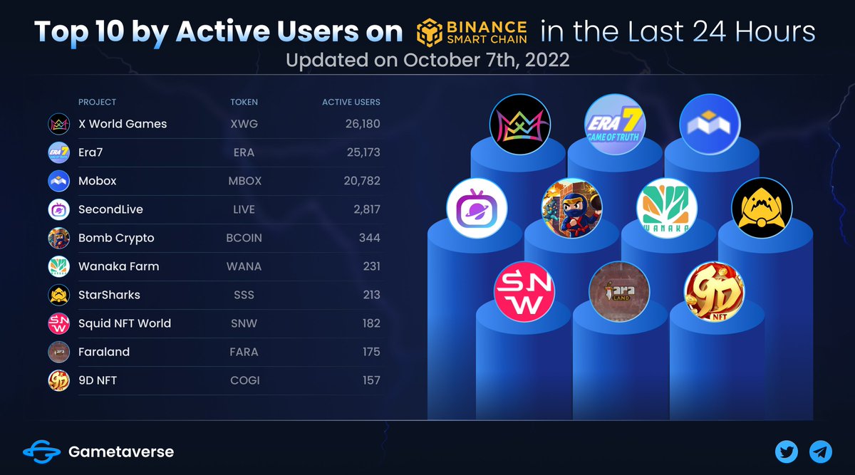 Mintellect_AI's tweet photo. 👑#Gametaverse Top 10 #GameFi Projects on #BSC by Active Users In The Last 24 Hours👑

1.@xwg_games
2.@Era7_official
3.@MOBOX_Official
4.@SecondLiveReal
5.@BombCryptoGame
6.@Wanaka_Farm
7.@StarSharks_SSS
8.#SquidNFTWorld
9.@faraland_io
10.@9DNFT

#Binance #BNB #BSCHACK #BNBChain https://t.co/AhxOprTKNq