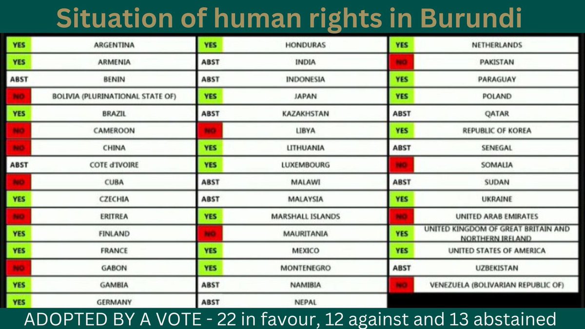 IrelandUNGeneva's tweet photo. Ireland welcomes the decision of @UN_HRC to extend its mandates on Afghanistan, Ethiopia and Burundi. 

We are proud to have been part of EU leadership 🇪🇺 on these important resolutions. 

International monitoring of these human rights situations of concern remains necessary. https://t.co/id5ZNfGVLl