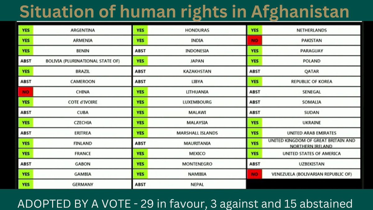 IrelandUNGeneva's tweet photo. Ireland welcomes the decision of @UN_HRC to extend its mandates on Afghanistan, Ethiopia and Burundi. 

We are proud to have been part of EU leadership 🇪🇺 on these important resolutions. 

International monitoring of these human rights situations of concern remains necessary. https://t.co/id5ZNfGVLl