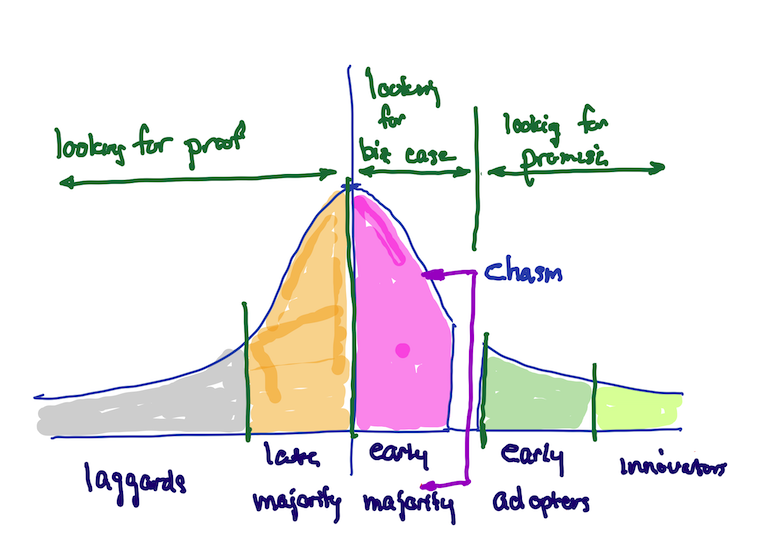 ScottPropp's tweet image. 🤔 If you don’t have a fresh strategic approach to this step that connects novelty to validated results, you won’t escape the chasm’s pull.  linkedin.com/posts/scottpro…