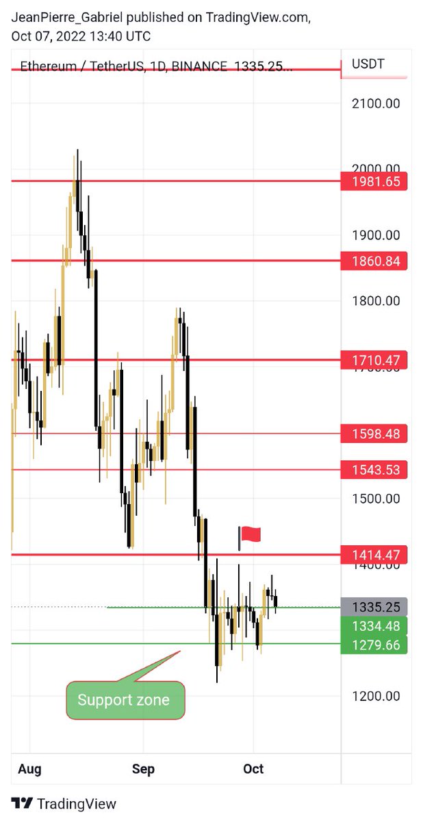 TheCryptoAcadLb's tweet photo. $ETH price update: 

As seen on the chart, #ETH's price action printed the past two weeks a local level of interest which is $1,334

Today's daily market closing is important, because, a closing above it will open up the road to the upper resistance level of $1,414 #Ethereum https://t.co/qVnpAtQDPg